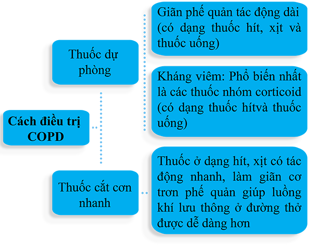 5 yếu tố gây ra COPD